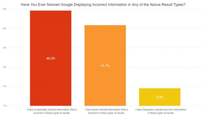 49.2% have, on occasion, noticed info that is incorrect