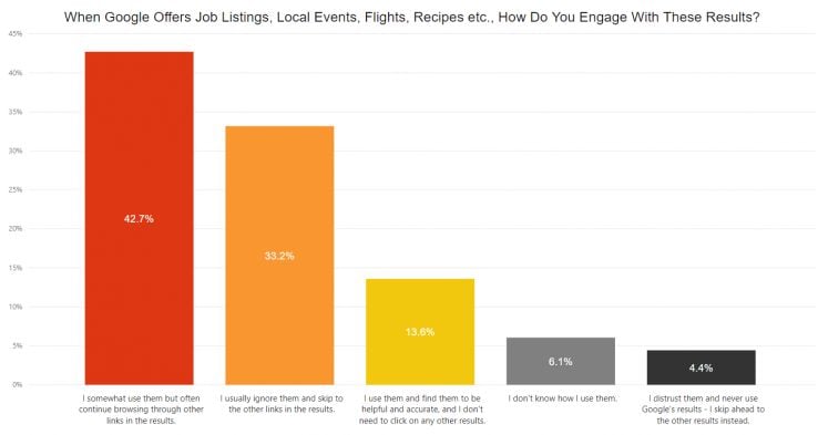 42.7% uses these features but will often continue browsing for more info.